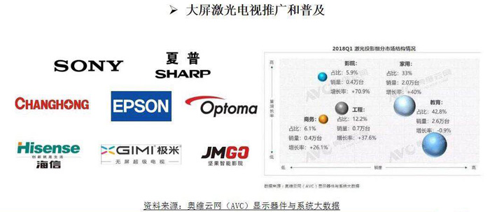 近幾年大屏激光電視的推廣和普及