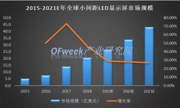 2015-2021E年全球LED顯示屏市場規模